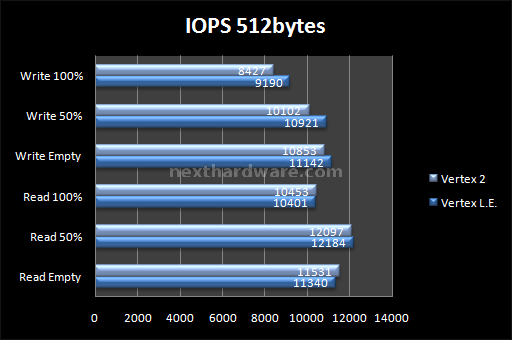 OCZ Vertex 2 100GB 8. Test: Endurance Random 13