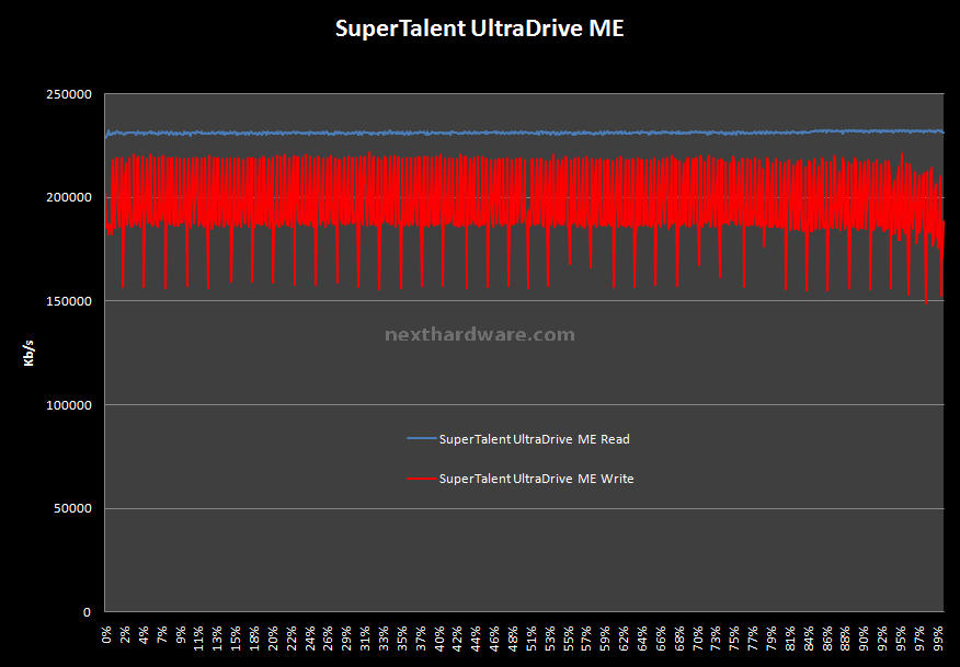 SuperTalent UltraDrive ME (GX) 128Gb 8. Test: H2Benchw v3.12 2
