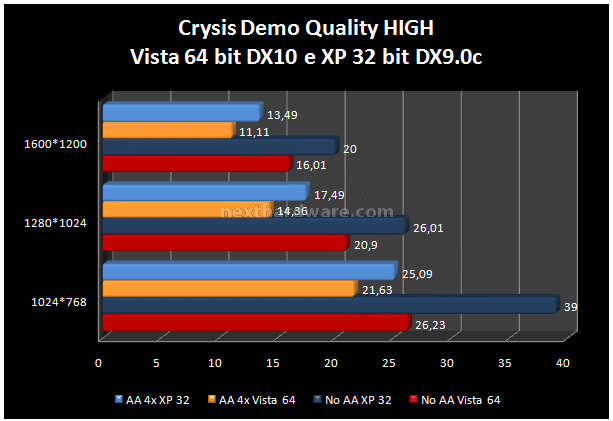 Club ATI Radeon HD2900 PRO 512 Mb 11. Crysis DX9.0c e DX10 1
