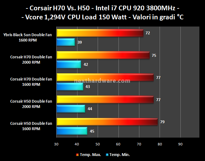 Corsair H70 e H50: due sistemi a liquido alla portata di tutti 9.  Test a 3800MHz 1