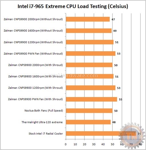 ZALMAN CNPS9900 LED un  dissipatore per cpu Intel i7 1