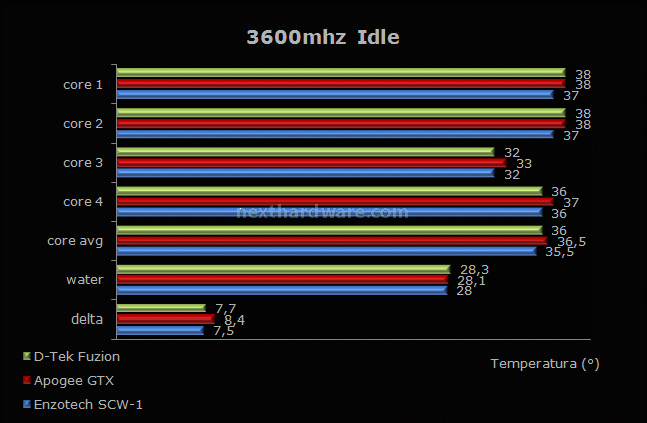 Enzotech SCW-1 7. Prestazioni - 3600mhz 1