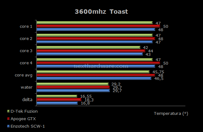 Enzotech SCW-1 7. Prestazioni - 3600mhz 2