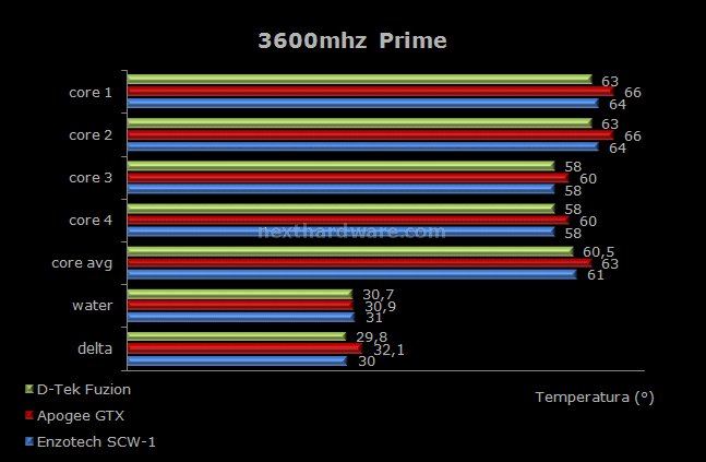 Enzotech SCW-1 7. Prestazioni - 3600mhz 3