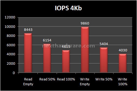 Patriot Inferno 100GB 8. Test: Endurance Random 8