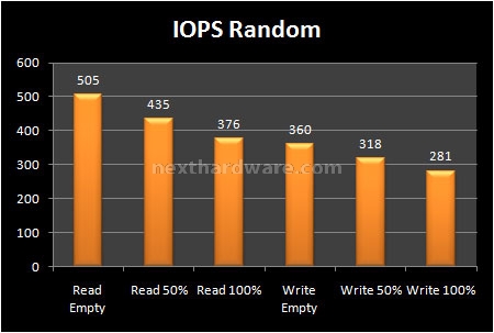 Patriot Inferno 100GB 8. Test: Endurance Random 11