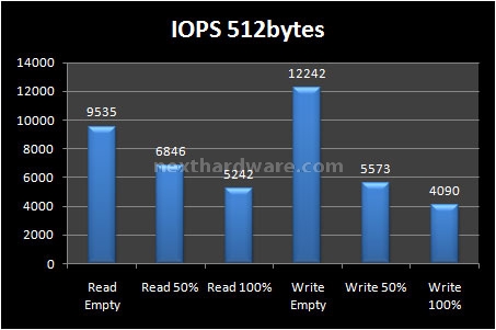 Patriot Inferno 100GB 8. Test: Endurance Random 7