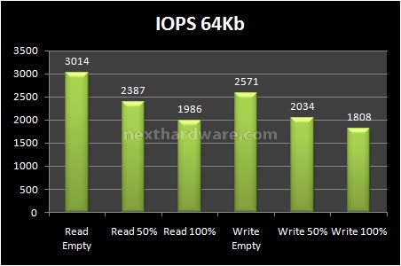Patriot Inferno 100GB 8. Test: Endurance Random 9