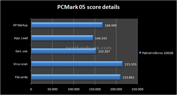 Patriot Inferno 100GB 14. Test: PcMark '05 1.2.0 5