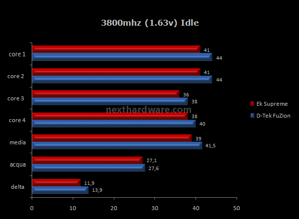 Ek Supreme Universal Waterblock 7. Prestazioni - 3800mhz 1