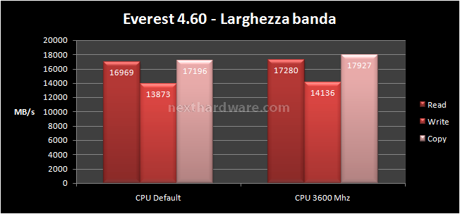 Asus Rampage II Extreme 6- Test memory controller e RAM: prima parte 1