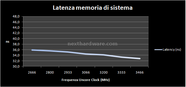 Asus Rampage II Extreme 7- Test memory controller e RAM: seconda parte 3