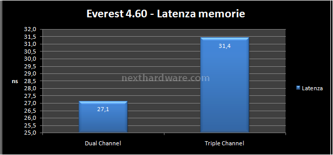 Asus Rampage II Extreme 8- Test memory controller e RAM: terza parte 2