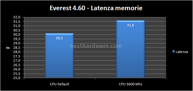 Asus Rampage II Extreme 6- Test memory controller e RAM: prima parte 2