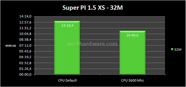 Asus Rampage II Extreme 6- Test memory controller e RAM: prima parte 4