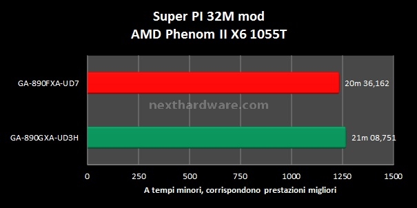 Gigabyte GA-890FXA-UD7 e GA-890GPA-UD3H 8. Compressione - SPI 4