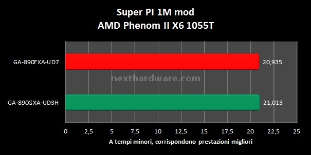 Gigabyte GA-890FXA-UD7 e GA-890GPA-UD3H 8. Compressione - SPI 3