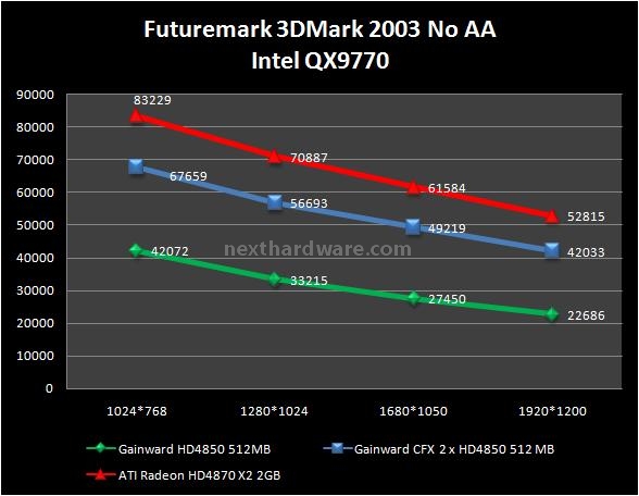 Gainward HD 4850 512 MB GDDR3 5. Futuremark 3DMark 2003 1