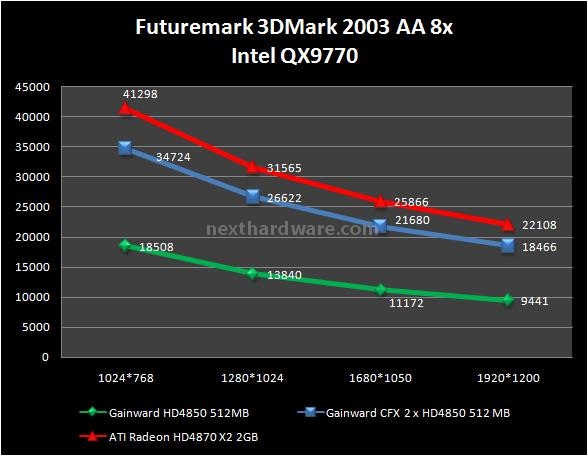 Gainward HD 4850 512 MB GDDR3 5. Futuremark 3DMark 2003 3