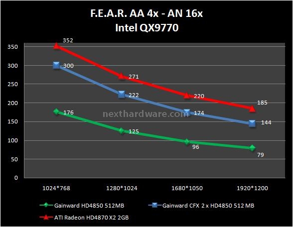 Gainward HD 4850 512 MB GDDR3 9. F.E.A.R. 1