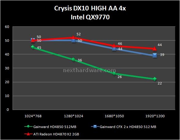 Gainward HD 4850 512 MB GDDR3 10. Crysis 2