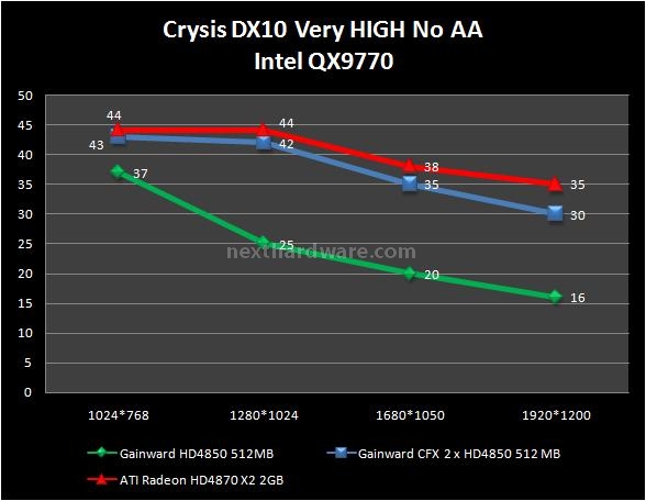 Gainward HD 4850 512 MB GDDR3 10. Crysis 3