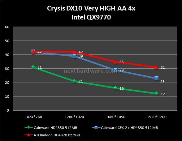 Gainward HD 4850 512 MB GDDR3 10. Crysis 4