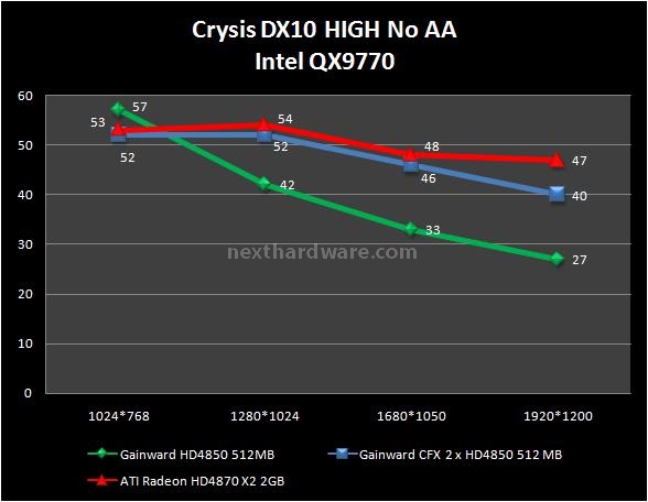Gainward HD 4850 512 MB GDDR3 10. Crysis 1