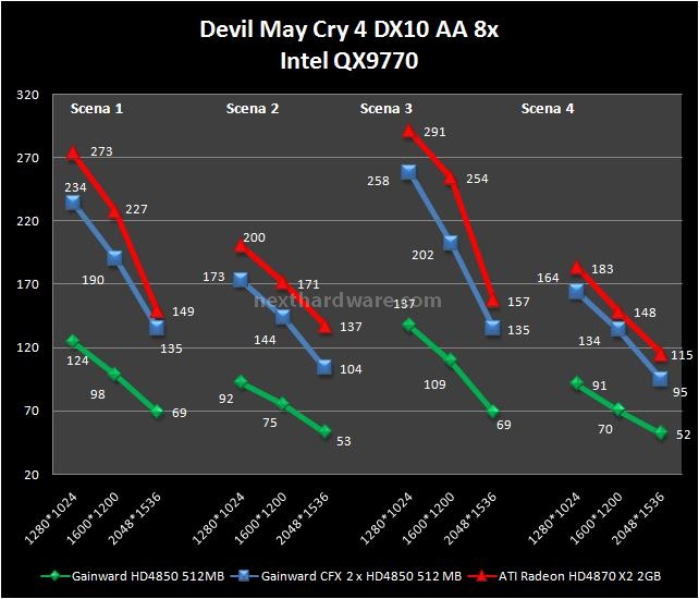 Gainward HD 4850 512 MB GDDR3 12. Devil May Cry 4 1