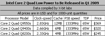 Intel lancerà una nuova serie di Cpu Quad Core a basso consumo 1