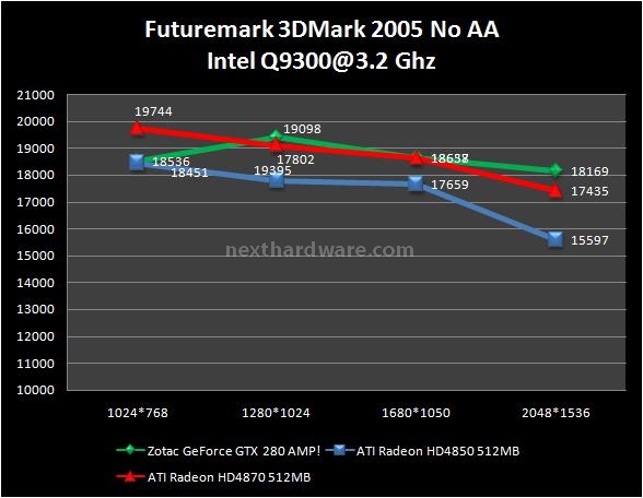 Zotac GeForce GTX 280 AMP! 5. Futuremark 3DMark 2005 1
