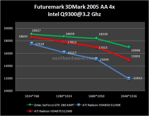 Zotac GeForce GTX 280 AMP! 5. Futuremark 3DMark 2005 2