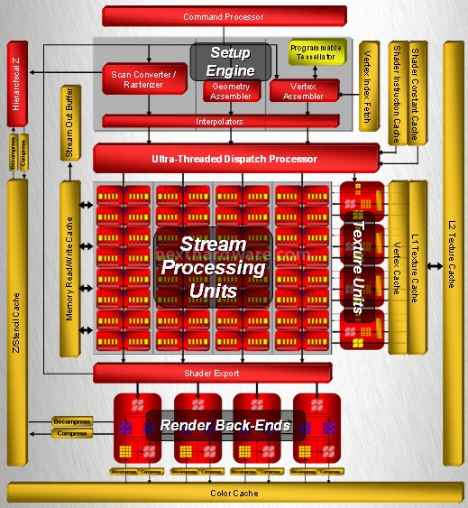 Club ATI Radeon HD2900 PRO 512 Mb 1. Architettura R600 1