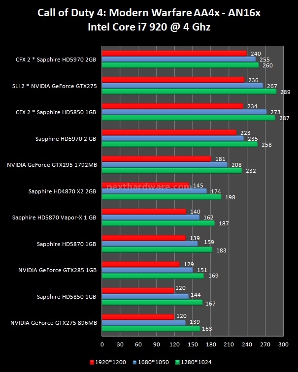 Sapphire Radeon HD 5970 2 GB e CrossFireX 6. Call of Duty 4 - Call of Duty 5 - F.E.A.R. 1
