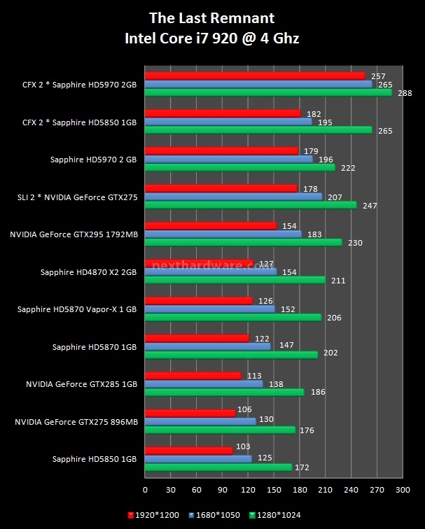 Sapphire Radeon HD 5970 2 GB e CrossFireX 9. Devil May Cry 4 - FarCry2 - The Last Remnant 7