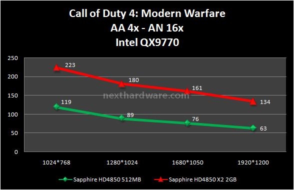 Sapphire HD 4850 X2 2 GB 5. Futuremark 3DMark Vantage - Call of Duty 4 2