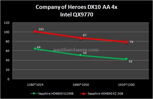 Sapphire HD 4850 X2 2 GB 8. Company of Heroes - Devil May Cry 4 1