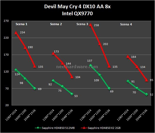 Sapphire HD 4850 X2 2 GB 8. Company of Heroes - Devil May Cry 4 2
