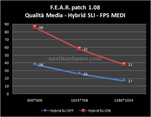 NVIDIA GeForce 8200 e Hybrid SLI 9. F.E.A.R. 1
