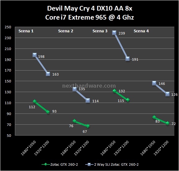 Zotac GTX 260-2 SLI, rinascita della serie 260 7. Call of Duty 5 e  Devil May Cry 4 2