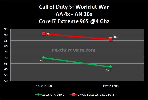 Zotac GTX 260-2 SLI, rinascita della serie 260 7. Call of Duty 5 e  Devil May Cry 4 1