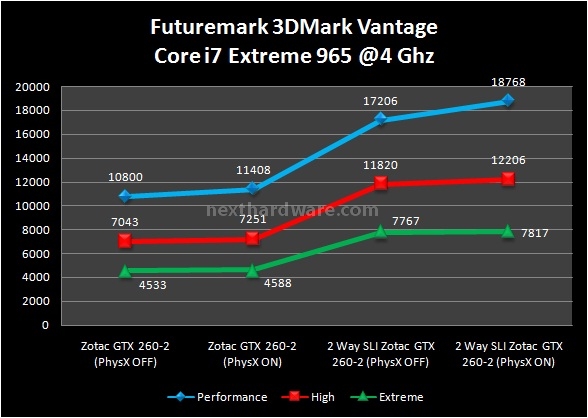 Zotac GTX 260-2 SLI, rinascita della serie 260 5. Futuremark 3DMark Vantage 2