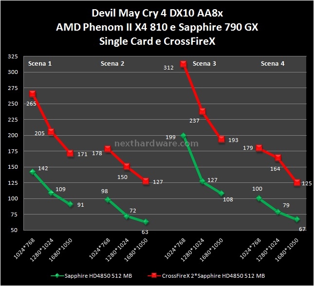 AMD Phenom II X4 810 e Sapphire 790GX 10. Call of Duty 4: Modern Warfare e Devil May Cry 4 3