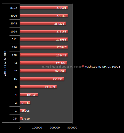 Mach Xtreme MX-DS 100GB 12. Test: Atto Disk v2.46 4