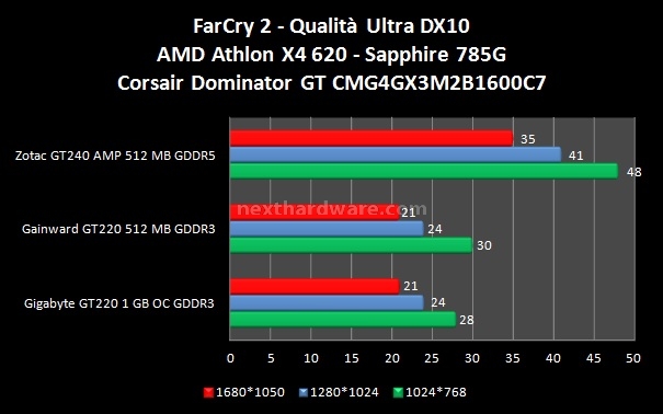 NVIDIA GT220 e GT240 8. FarCry2 - The Last Remnant 1