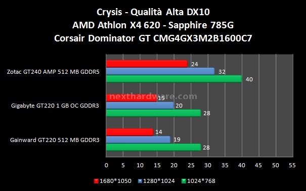 NVIDIA GT220 e GT240 7. Crysis - Resident Evil 5 2