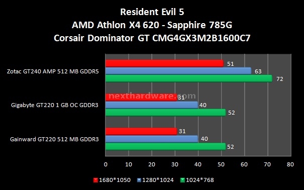 NVIDIA GT220 e GT240 7. Crysis - Resident Evil 5 3