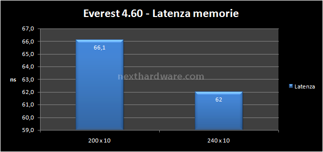 Gigabyte GA-MA790GP-DS4H: AM2+ con grafica integrata 6. Test memory controller e RAM 2
