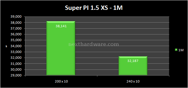 Gigabyte GA-MA790GP-DS4H: AM2+ con grafica integrata 6. Test memory controller e RAM 3