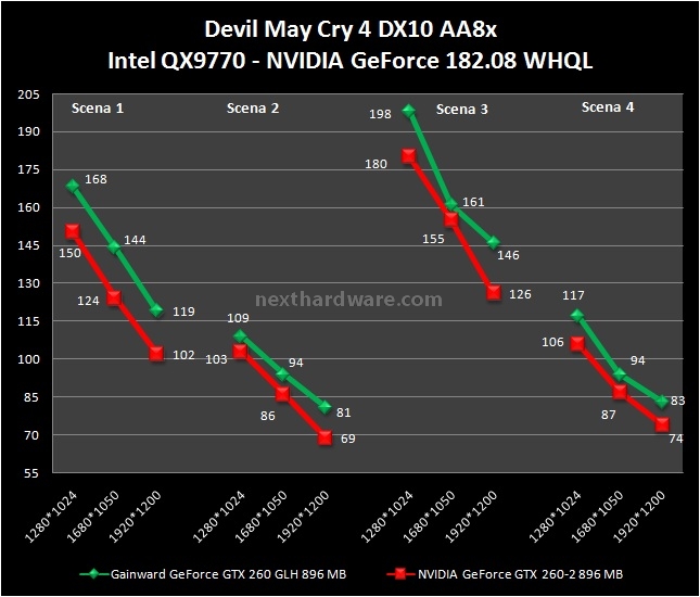 Gainward GeForce GTX 260 GLH - First look 9. Devil May Cry 4 e Far Cry 2 1